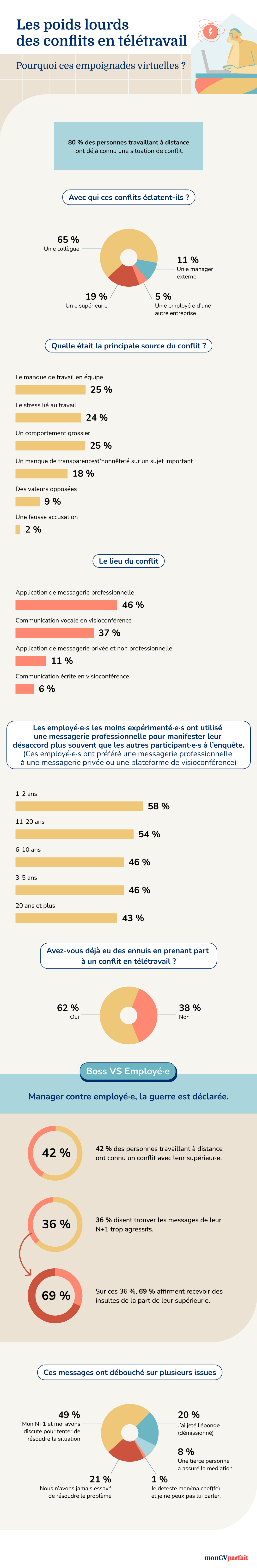 étude statistique sur les personnes impliqués dans les conflits en télétravail