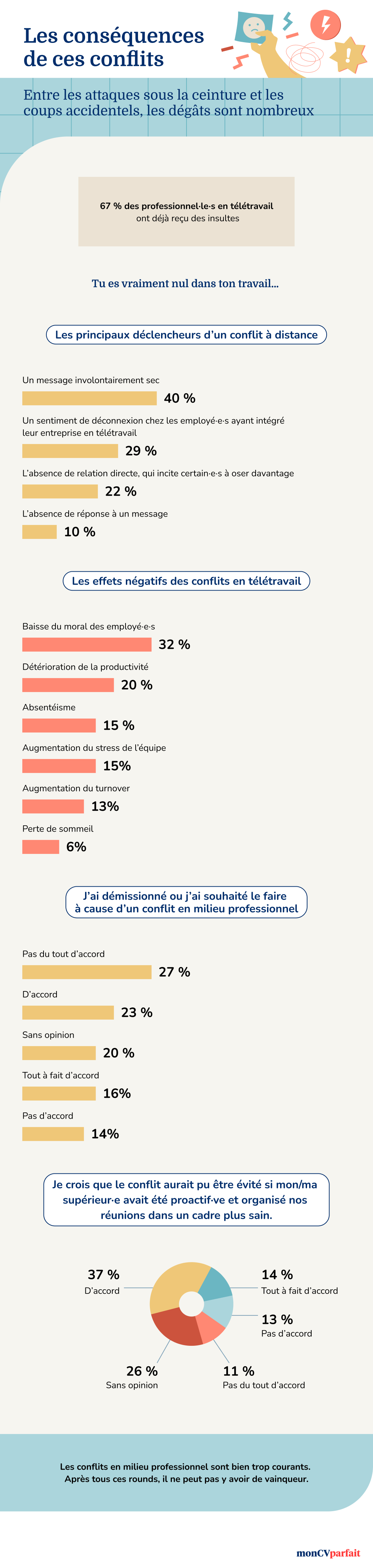 étude statistique sur les conséquences des conflits en télétravail