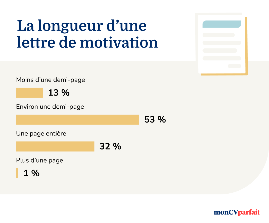 graphique représentant la longueur idéale d’une lettre de motivation selon les candidats