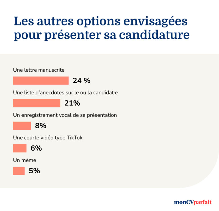 graphique représentant les autres options de candidature possibles selon les candidats