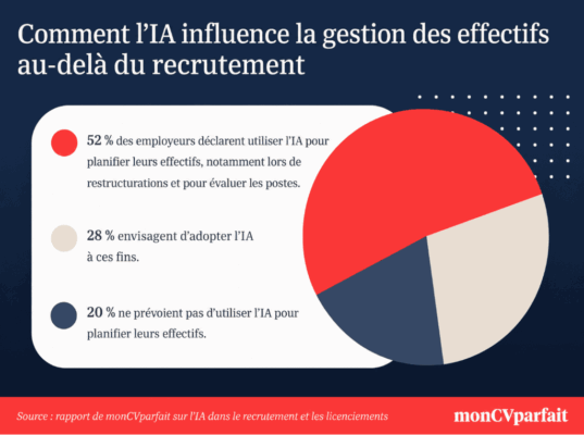 80 % des employeurs utilisent ou envisagent d’utiliser l’IA pour planifier leurs effectifs. Un diagramme circulaire indique que 52 % l’utilisent actuellement pour les restructurations et l’évaluation des postes, 28 % envisagent de l’adopter et 20 % ne prévoient pas de l’utiliser.