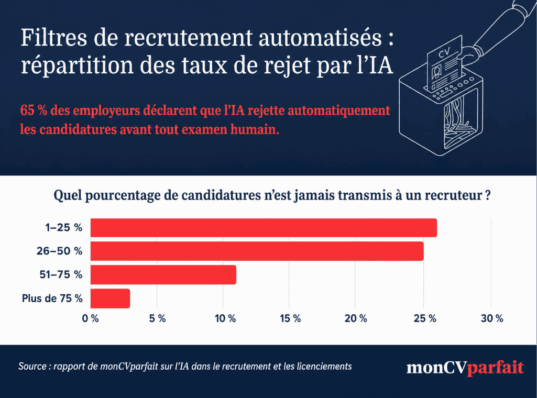 65 % des employeurs déclarent que l’IA rejette des candidatures avant tout examen humain. Un graphique à barres présente les taux de rejet : 26 % des employeurs indiquent que l’IA rejette automatiquement 1 à 25 % des candidatures, 25 % qu’elle en rejette 26 à 50 %, 11 % qu’elle en rejette 51 à 75 % et 3 % qu’elle en rejette plus de 75 %.